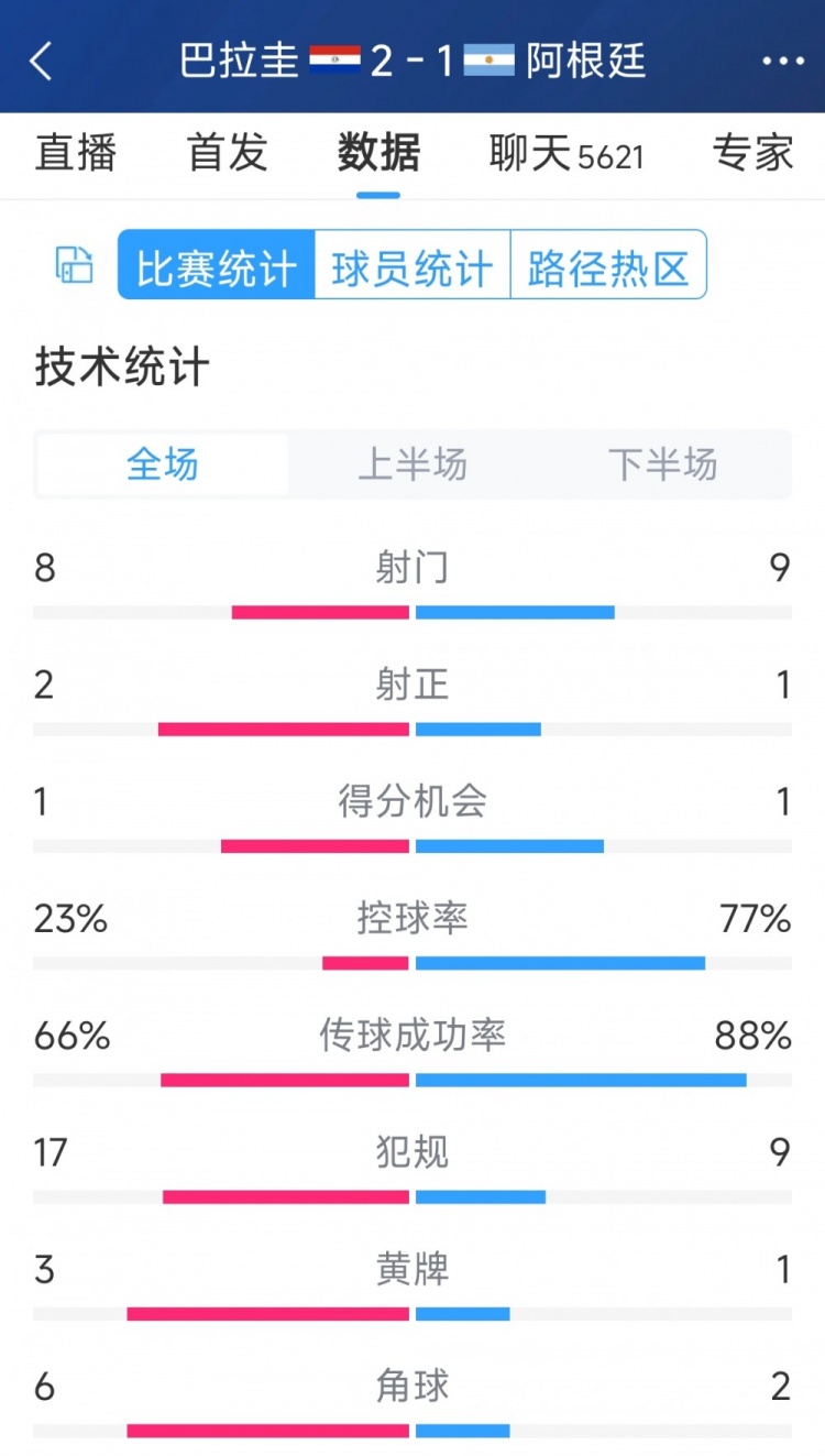 阿根廷1-2巴拉圭全場數(shù)據(jù)：射門9-8，射正1-2，阿根廷控球率77%