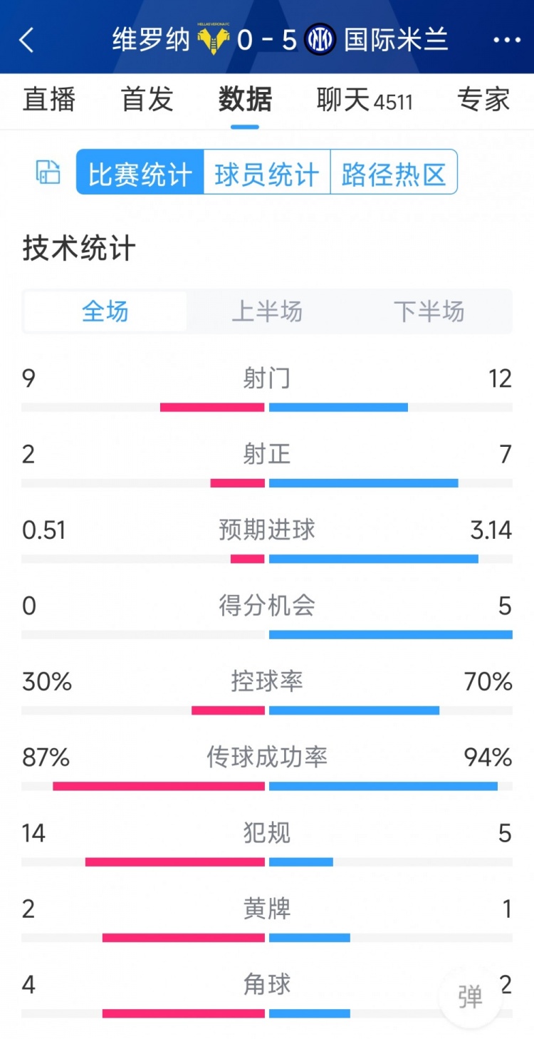 半場收手，國米5-0維羅納全場數(shù)據(jù)：射門12-9，射正7-2