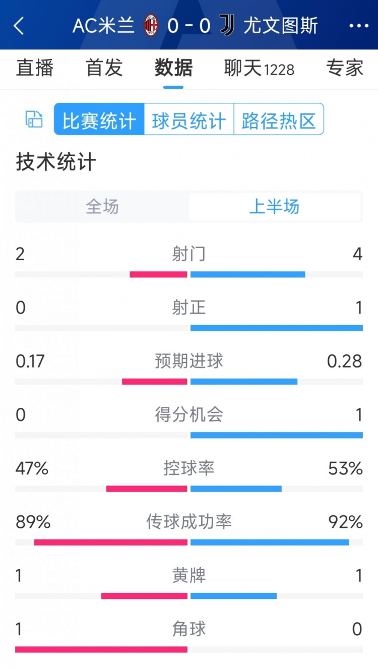 半場互交白卷，AC米蘭vs尤文半場數(shù)據(jù)：射門2-4，射正0-1