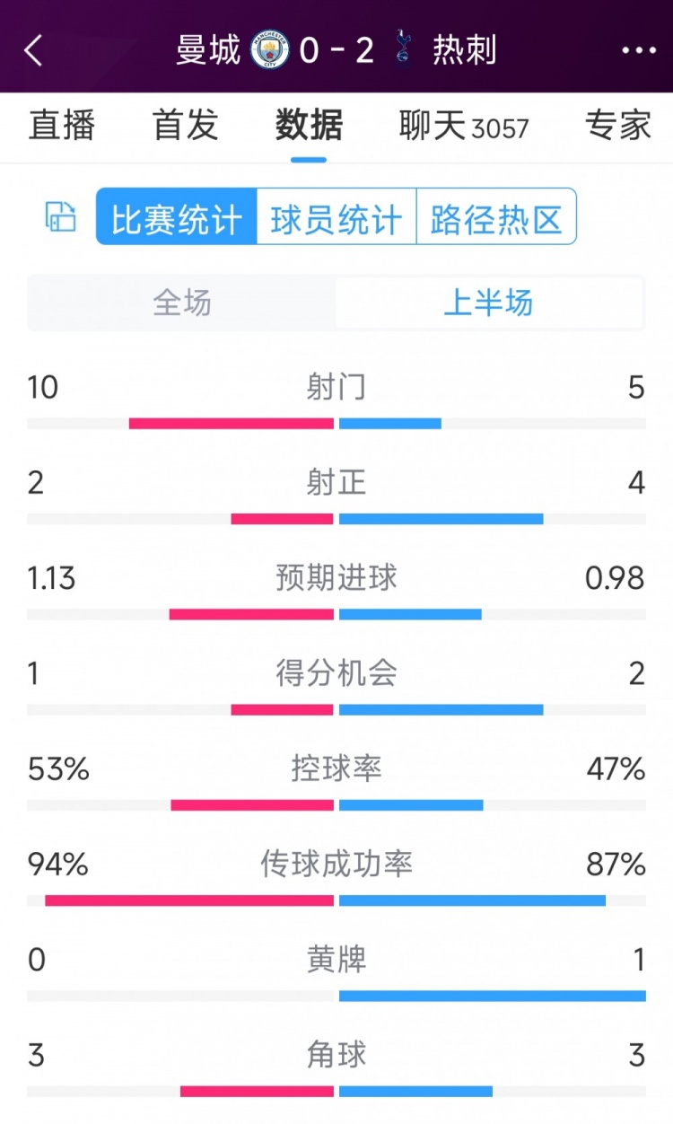 熱刺半場(chǎng)兩球領(lǐng)先！曼城vs熱刺半場(chǎng)數(shù)據(jù)：射門10-5，射正2-4