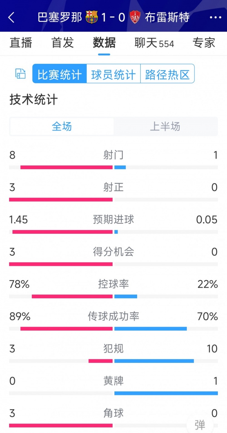 巴薩vs布雷斯特半場數據：射門8-1，射正3-0，巴薩控球率近八成