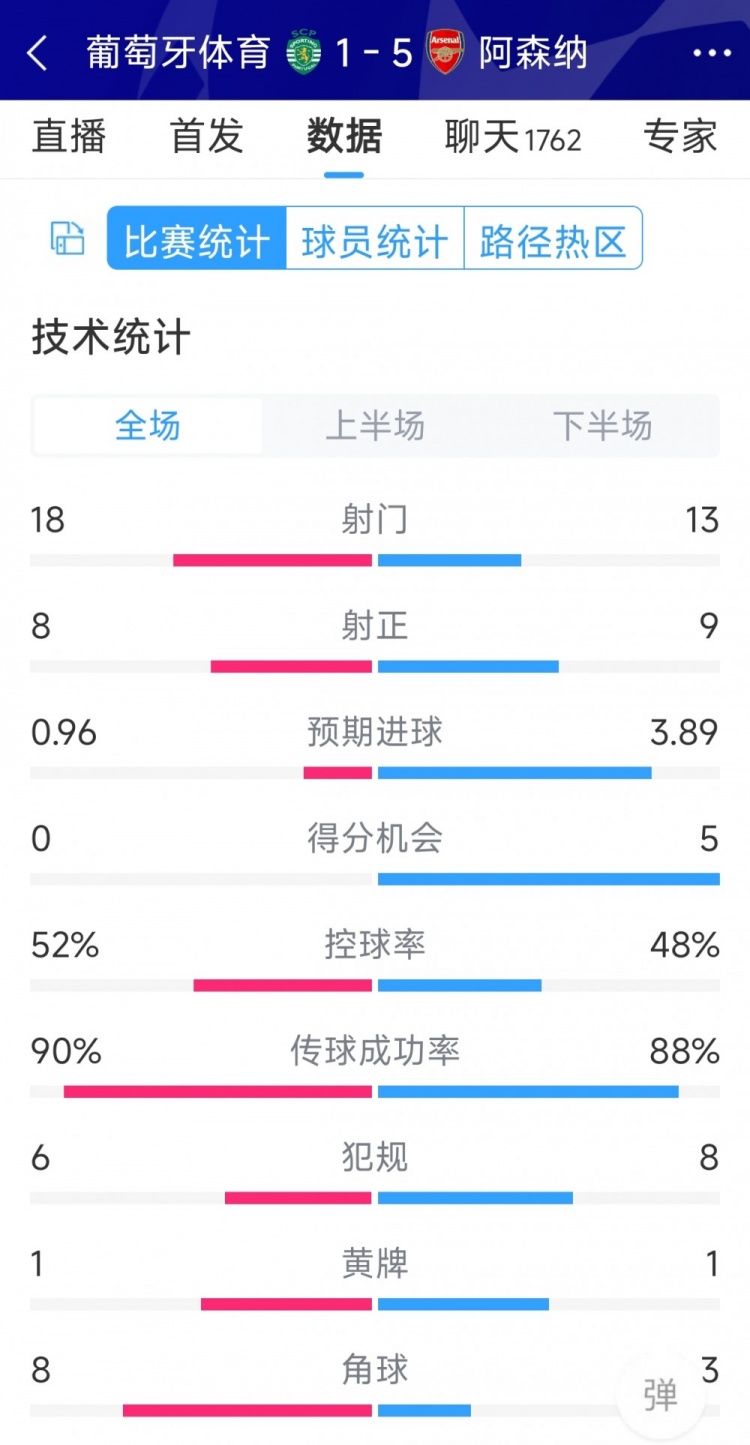 勝在效率！阿森納5-1葡萄牙體育全場(chǎng)數(shù)據(jù)：射門(mén)13-18，射正9-8