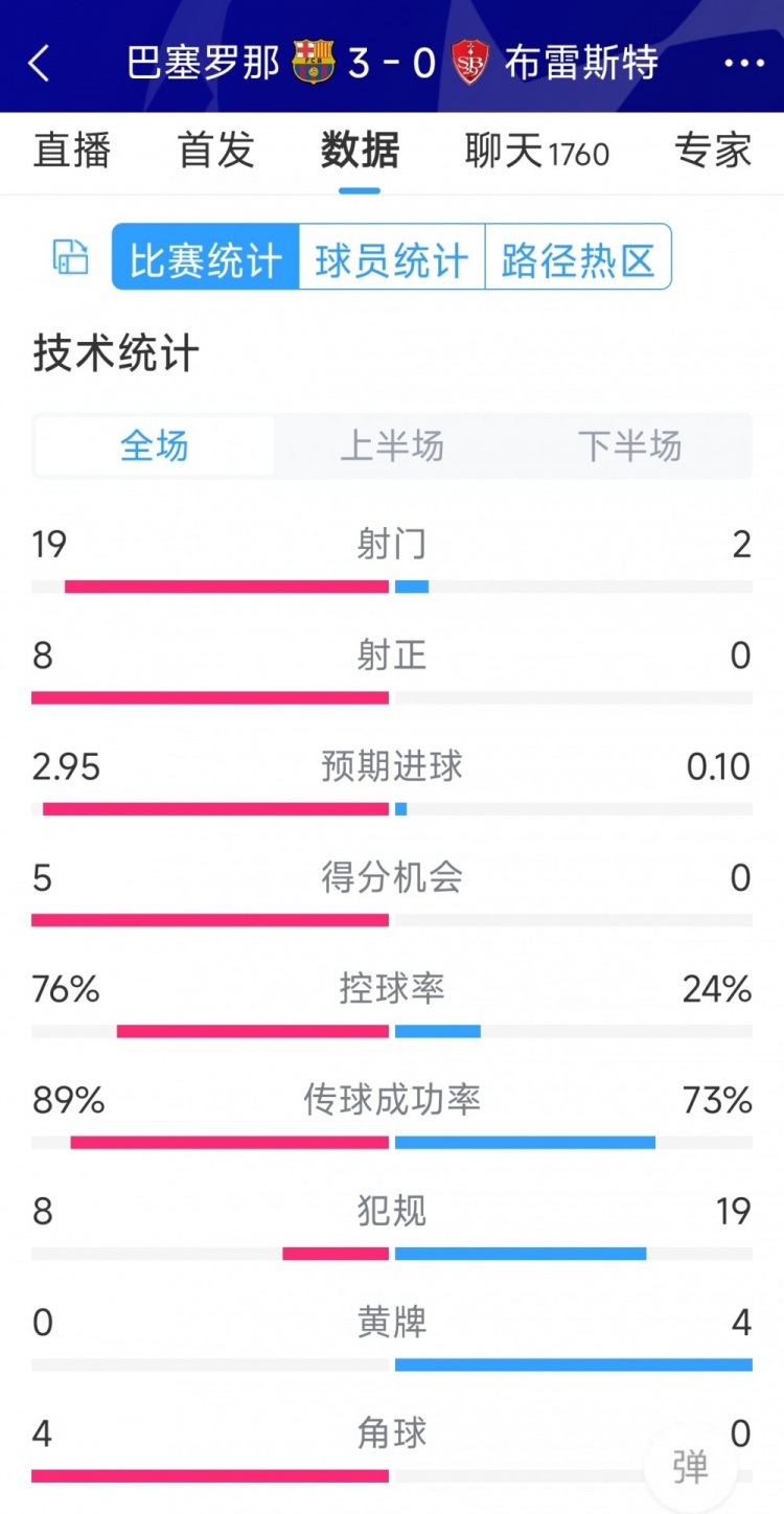 碾壓！巴薩3-0布雷斯特全場數(shù)據(jù)：射門19-2，射正8-0