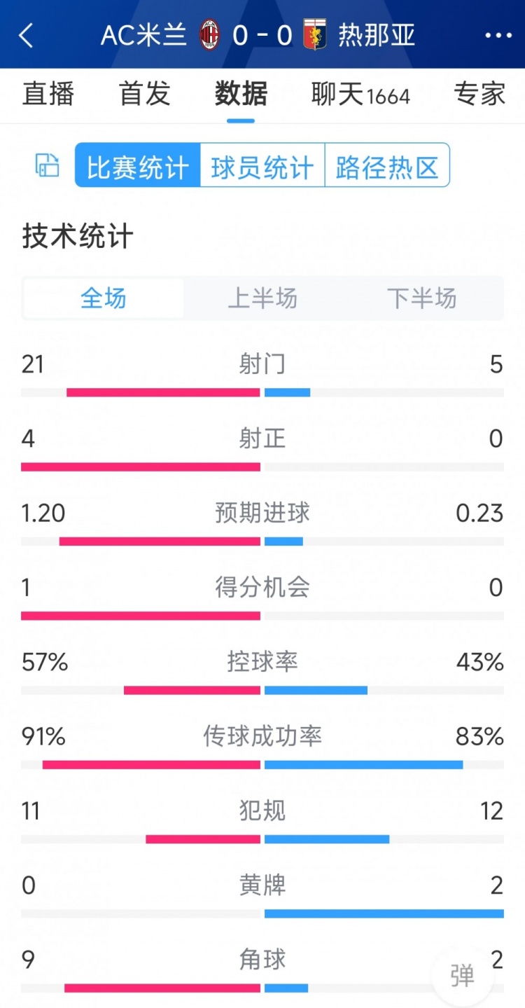 圍攻無果，AC米蘭0-0熱那亞全場數(shù)據(jù)：射門21-5，射正4-0