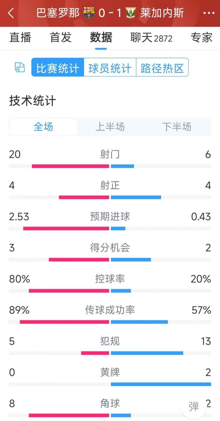 空有八成控球率，巴薩0-1萊加內斯全場數(shù)據(jù)：射門20-6，射正4-4