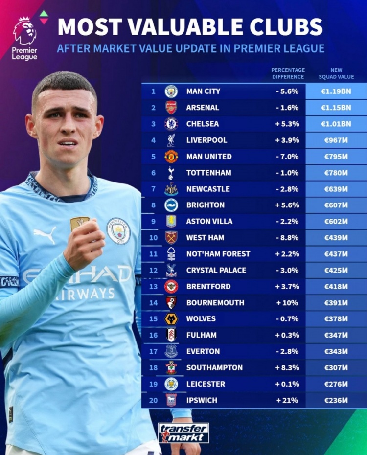 德轉(zhuǎn)列英超球隊身價榜：曼城11.9億歐居首，阿森納次席&藍(lán)軍第三