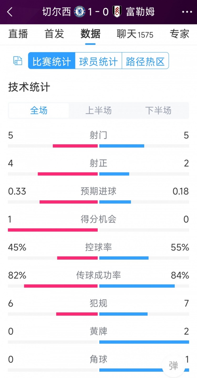 切爾西vs富勒姆半場數(shù)據(jù)：射門5-5，射正4-2，得分機會1-0