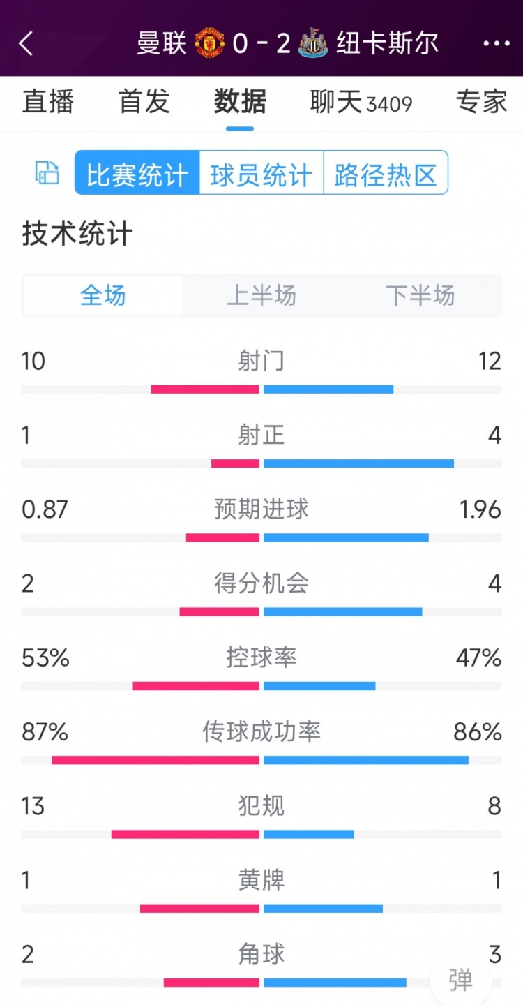 曼聯(lián)全場僅1次射正，曼聯(lián)0-2紐卡全場數(shù)據(jù)：射門10-12，射正1-4